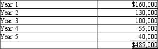 <strong>Atlantic Company is considering investing in specialized equipment costing $360,000. The equipment has a useful life of 5 years and a residual value of $45,000. Depreciation is calculated using the straight-line method. The expected net cash inflows from the investment are:   What is the rate of return on the investment?</strong> A)16.8% B)23.9% C)18.9% D)12.4% <div style=padding-top: 35px> 