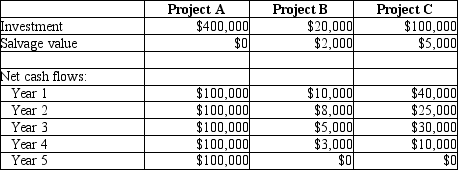 <strong>A company is evaluating 3 possible investments. Each uses straight-line depreciation. See data below:   What is the rate of return for Project B?</strong> A)50% B)4% C)18% D)10% <div style=padding-top: 35px> 