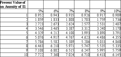 Simms Manufacturing is considering two alternative investment proposals with the following data:     After calculating the net present value of the two alternatives, Proposal Y appears to deliver the most favorable results.<div style=padding-top: 35px> 