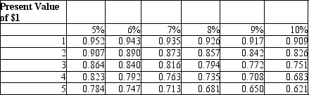 <strong>Sun Company is considering purchasing new equipment costing $350,000. Sun's management has estimated that the equipment will generate cash inflows as follows:   Using the factors in the table below, please calculate the net present value of the net cash inflows above, Using a discount rate of 10%. Please round all calculations to the nearest whole dollar.  </strong> A)$399,325 B)$342,800 C)$401,667 D)$399,761 <div style=padding-top: 35px> 