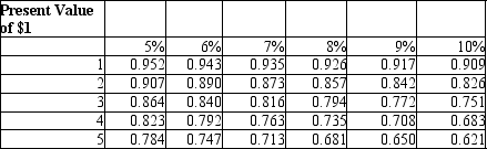 <strong>Sun Company is considering purchasing new equipment costing $350,000. Sun's management has estimated that the equipment will generate cash inflows as follows:   Using the factors in the table below, please calculate the net present value of the investment project (including initial investment plus the NPV of the net cash inflows above)using a discount rate of 10%. Please round all calculations to the nearest whole dollar.  </strong> A)$41,667 B)$49,325 C)$41,667 D)$39,761 <div style=padding-top: 35px> 