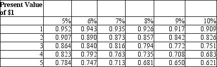 <strong>Sun Company is considering purchasing new equipment costing $350,000. Sun's management has estimated that the equipment will generate cash inflows as follows:   Using the table below, please calculate the profitability index of the project using a discount rate of 10%. Please round all calculations to the nearest whole dollar.  </strong> A)1.67 B)2.07 C)1.20 D)1.14 <div style=padding-top: 35px> 