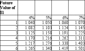 <strong>If $2,000 is invested in an account with 5% interest compounding yearly, what will the balance of the account be after 6 years? Please refer to the following Future Value table:  </strong> A)$1,340 B)$2,680 C)$2,676 D)$2,432 <div style=padding-top: 35px> 