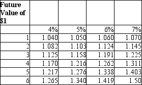 <strong>If $5,000 is invested in an account with 7% interest compounding yearly, what will the balance of the account be after 3 years? Please refer to the following Future Value table:  </strong> A)$6,180 B)$6,211 C)$5,867 D)$6,125 <div style=padding-top: 35px> 