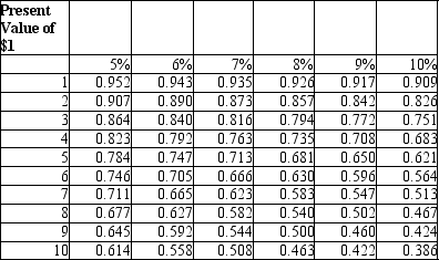 <strong>John Doe wins the lottery and may pick from the following three choices:   Assume that John Doe uses a discount rate of 5% to evaluate his choices. If he selects the second option, how much is the present value of that alternative?  </strong> A)$614,000 B)$1,000,000 C)$750,000 D)$798,000 <div style=padding-top: 35px> 