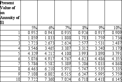 <strong>John Doe wins the lottery and may pick from the following three choices:   in total. Assume that John Doe uses a discount rate of 5% to evaluate his choices. If he selects the third option, how much is the present value of that alternative?  </strong> A)$814,000 B)$900,000 C)$694,980 D)$798,000 <div style=padding-top: 35px> 