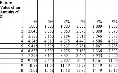 <strong>Billy Pierce invests $8,000 at the end of each year for 5 years at 6%. What is the future value of the investment?  </strong> A)$45,096 B)$51,008 C)$49,599 D)$47,523 <div style=padding-top: 35px> 