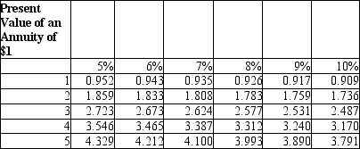 <strong>Your grandmother has promised to give you $2,000 at the end of each of the next four years if you earn Cs or better in all of your courses each year. Using a discount rate of 8% and the table below, what is the present value of the gift?  </strong> A)$5,612 B)$5,900 C)$6,109 D)$6,624 <div style=padding-top: 35px> 