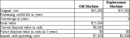 <strong>Smith Industries is considering replacing a machine that is presently used in its production process. The following information is available:   Which of the information provided in the table is irrelevant to the replacement decision?</strong> A)The price of the new machine B)The original cost of the old machine C)The current disposal value of the old machine D)Annual operating costs <div style=padding-top: 35px> 