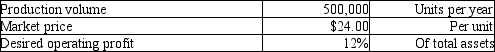 Origami Company is a price-taker and uses target pricing. Please refer to the following information:   Revenue at market price plus the desired operating profit equals the product's target full cost.<div style=padding-top: 35px> 