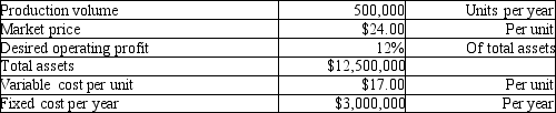 <strong>Origami Company is a price-taker and uses target pricing. Please refer to the following information:   With the current cost structure, Origami cannot achieve its profit goals. It will have to reduce either the fixed costs or the variable costs. Assuming that fixed costs CANNOT be reduced, how much will the target variable costs per year be?</strong> A)$7,500,000 B)$12,500,000 C)$2,500,000 D)$8,000,000 <div style=padding-top: 35px> 
