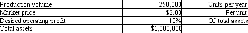 <strong>Pueblo Products is a price-taker and uses target pricing. Please refer to the following information:   How much is the target full cost per year?</strong> A)$400,000 B)$410,000 C)$440,000 D)$390,000 <div style=padding-top: 35px> 