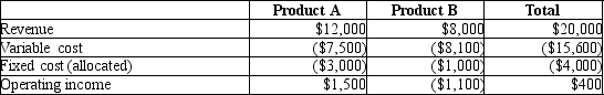 A company has two different products that sell to separate markets. Financial data are as follows:   Assume that fixed costs are all unavoidable and that dropping one product would not impact sales of the other. Because the contribution margin of Product B is negative, it should be dropped.<div style=padding-top: 35px> 