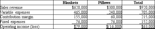 The income statement for Sweet Dreams Company is divided by its two product lines, blankets and pillows, as follows:   Sweet Dreams should eliminate the pillows product line only, if by doing so, they can eliminate more than $60,000 of fixed costs.<div style=padding-top: 35px> 