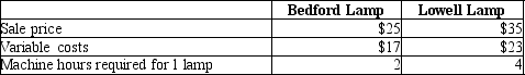 Clay Corporation manufactures two styles of lamps-a Bedford Lamp and a Lowell Lamp. The following per unit data are available:   Total fixed costs are $30,000. Machine hour capacity is 25,000 hours per year. The Lowell lamp has the highest contribution margin per unit, and also has the highest contribution margin per machine hour, so the company should focus sales on the Lowell lamp.<div style=padding-top: 35px> 