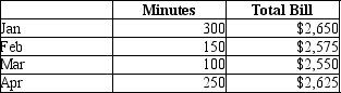 <strong>The phone bill for a CPA firm is a mixed cost. Please refer to the 4-month data below, apply the high-low method, and answer the question.   How much is the fixed portion of the total cost?</strong> A)$2,050 B)$1,960 C)$2,500 D)$250 <div style=padding-top: 35px> 