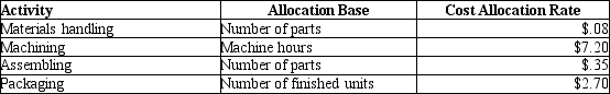 <strong>Brannon Company manufactures ceiling fans and uses an activity-based costing system. Each ceiling fan consists of 20 separate parts totaling $95 in direct materials, and requires 2.5 hours of machine time to produce. There are no direct labor costs. Additional information follows:   What is the total manufacturing cost per ceiling fan?</strong> A)$125.75 B)$121.13 C)$115.32 D)$124.30 <div style=padding-top: 35px> 