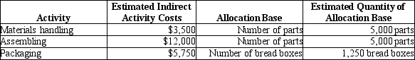 <strong>Alpha Company manufactures breadboxes and uses an activity-based costing system. The following information is provided for the month of May:   Each breadbox consists of 4 parts, and the direct materials cost per breadbox is $7.00. There is no direct labor. What is the total manufacturing cost per breadbox?</strong> A)$17.40 B)$24.00 C)$12.40 D)$26.00 <div style=padding-top: 35px> 