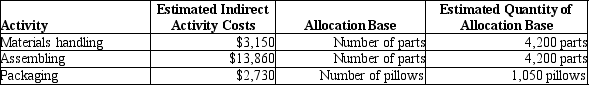 <strong>Sleep Tight Company manufactures pillows using an activity-based costing system. The following information is provided for the month of June:   Each pillow consists of 4 parts and the total direct materials cost per pillow is $3.50. There is no direct labor. What is the total manufacturing cost per pillow?</strong> A)$16.20 B)$22.30 C)$18.50 D)$26.50 <div style=padding-top: 35px> 