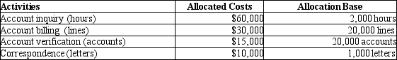 <strong>Pitt Jones Company had the following activities, allocated costs, and allocation bases:   The above activities are carried out at two of their regional offices.   What is the cost per unit for the account inquiry activity?</strong> A)$0.75 B)$30.00 C)$10.00 D)$1.50 <div style=padding-top: 35px> 