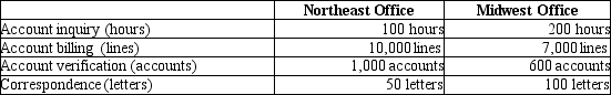 <strong>Pitt Jones Company had the following activities, allocated costs, and allocation bases:   The above activities are carried out at two of their regional offices.   What is the cost per unit for the account billing activity?</strong> A)$1.50 B)$30.00 C)$1.60 D)$1.43 <div style=padding-top: 35px> 