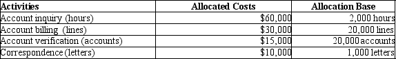 <strong>Pitt Jones Company had the following activities, allocated costs, and allocation bases:   The above activities are carried out at two of their regional offices.   How much of the account inquiry cost will be assigned to the Midwest Office?</strong> A)$2,000 B)$6,500 C)$3,000 D)$6,000 <div style=padding-top: 35px> 