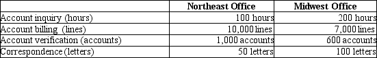 <strong>Pitt Jones Company had the following activities, allocated costs, and allocation bases:   The above activities are carried out at two of their regional offices.   How much of the account inquiry cost will be assigned to the Midwest Office?</strong> A)$2,000 B)$6,500 C)$3,000 D)$6,000 <div style=padding-top: 35px> 
