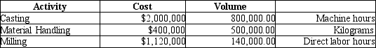 <strong>Formosa Steel Products makes steel building materials for export, and uses an activity-based costing system to account for the indirect manufacturing costs of its various products. Indirect costs for the whole factory are broken down into three activities-casting, materials handling, and milling. The cost driver for casting is machine hours; the cost driver for material handling is kilograms, and the cost driver for milling is direct labor hours. Activity costs and volumes for the year were estimated as follows:   One product is steel reinforcement rods, sold by the metric ton. Engineering reports show that one metric ton of steel reinforcement rods requires $100 of direct materials cost plus $50 of direct labor cost. Producing one metric ton of steel rods also requires 24 machine hours for casting, weighs 1,000 kilograms, and requires 15 direct labor hours.</strong> A)$8.00 per direct labor hr B)$4.40 per direct labor hr C)$0.13 per direct labor hr D)$0.80 per direct labor hr <div style=padding-top: 35px> 