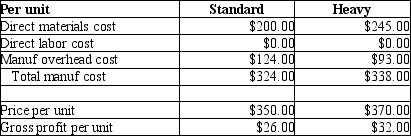 AAA Metal Bearings produces two sizes of metal bearings (sold by the crate)-standard and heavy. The standard bearings require $200 of direct materials per unit (per crate)and the heavy bearings require $245 of direct materials per unit. The operation is mechanized and there is no direct labor. Previously AAA used a single plant-wide allocation rate for manufacturing overhead, which was $1.55 per machine hour. Based on the single rate, gross profit data were as follows:   Although the data showed that the heavy bearings were more profitable than the standard bearings, the plant manager knew that the heavy bearings required much more processing in the metal fabrication phase than the standard bearings, and that this factor was not adequately reflected in the single allocation rate. He suspected that it was distorting the profit data. He suggested adopting an activity-based costing approach. Working together, the engineers and accountants identified the following three manufacturing activities, and broke down the annual overhead costs as shown:   Engineers believed that metal fabrication costs should be allocated by weight, and estimated that the plant processed 12,000 kilos of metal per year. Machine processing costs were correlated to machine hours, and the engineers estimated a total of 380,000 machine hours for the year. Packaging costs were the same for both types of products, and so they could be allocated simply by the number of units produced. The production plan provided for 4,000 units of standard and 1,000 units of heavy bearings to be produced during the year. Additional data on a per unit basis are as follows:   Using the data above, please calculate activity rates. Then, following the ABC methodology, calculate the production cost and gross profit for one unit of standard bearings, using the format below:  <div style=padding-top: 35px> 