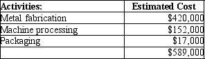 AAA Metal Bearings produces two sizes of metal bearings (sold by the crate)-standard and heavy. The standard bearings require $200 of direct materials per unit (per crate)and the heavy bearings require $245 of direct materials per unit. The operation is mechanized and there is no direct labor. Previously AAA used a single plant-wide allocation rate for manufacturing overhead, which was $1.55 per machine hour. Based on the single rate, gross profit data were as follows:   Although the data showed that the heavy bearings were more profitable than the standard bearings, the plant manager knew that the heavy bearings required much more processing in the metal fabrication phase than the standard bearings, and that this factor was not adequately reflected in the single allocation rate. He suspected that it was distorting the profit data. He suggested adopting an activity-based costing approach. Working together, the engineers and accountants identified the following three manufacturing activities, and broke down the annual overhead costs as shown:   Engineers believed that metal fabrication costs should be allocated by weight, and estimated that the plant processed 12,000 kilos of metal per year. Machine processing costs were correlated to machine hours, and the engineers estimated a total of 380,000 machine hours for the year. Packaging costs were the same for both types of products, and so they could be allocated simply by the number of units produced. The production plan provided for 4,000 units of standard and 1,000 units of heavy bearings to be produced during the year. Additional data on a per unit basis are as follows:   Using the data above, please calculate activity rates. Then, following the ABC methodology, calculate the production cost and gross profit for one unit of standard bearings, using the format below:  <div style=padding-top: 35px> 