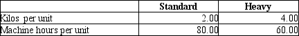 AAA Metal Bearings produces two sizes of metal bearings (sold by the crate)-standard and heavy. The standard bearings require $200 of direct materials per unit (per crate)and the heavy bearings require $245 of direct materials per unit. The operation is mechanized and there is no direct labor. Previously AAA used a single plant-wide allocation rate for manufacturing overhead, which was $1.55 per machine hour. Based on the single rate, gross profit data were as follows:   Although the data showed that the heavy bearings were more profitable than the standard bearings, the plant manager knew that the heavy bearings required much more processing in the metal fabrication phase than the standard bearings, and that this factor was not adequately reflected in the single allocation rate. He suspected that it was distorting the profit data. He suggested adopting an activity-based costing approach. Working together, the engineers and accountants identified the following three manufacturing activities, and broke down the annual overhead costs as shown:   Engineers believed that metal fabrication costs should be allocated by weight, and estimated that the plant processed 12,000 kilos of metal per year. Machine processing costs were correlated to machine hours, and the engineers estimated a total of 380,000 machine hours for the year. Packaging costs were the same for both types of products, and so they could be allocated simply by the number of units produced. The production plan provided for 4,000 units of standard and 1,000 units of heavy bearings to be produced during the year. Additional data on a per unit basis are as follows:   Using the data above, please calculate activity rates. Then, following the ABC methodology, calculate the production cost and gross profit for one unit of standard bearings, using the format below:  <div style=padding-top: 35px> 