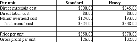 AAA Metal Bearings produces two sizes of metal bearings (sold by the crate)-standard and heavy. The standard bearings require $200 of direct materials per unit (per crate)and the heavy bearings require $245 of direct materials per unit. The operation is mechanized and there is no direct labor. Previously AAA used a single plantwide allocation rate for manufacturing overhead, which was $1.55 per machine hour. Based on the single rate, gross profit data were as follows:   Although the data showed that the heavy bearings were more profitable than the standard bearings, the plant manager knew that the heavy bearings required much more processing in the metal fabrication phase than the standard bearings, and that this factor was not adequately reflected in the single allocation rate. He suspected that it was distorting the profit data. He suggested adopting an activity-based costing approach. Working together, the engineers and accountants identified the following three manufacturing activities, and broke down the annual overhead costs as shown:   Engineers believed that metal fabrication costs should be allocated by weight, and estimated that the plant processed 12,000 kilos of metal per year. Machine processing costs were correlated to machine hours, and the engineers estimated a total of 380,000 machine hours for the year. Packaging costs were the same for both types of products, and so they could be allocated simply by the number of units produced. The production plan provided for 4,000 units of standard and 1,000 units of heavy bearings to be produced during the year. Additional data on a per unit basis are as follows:   Using the data above, please calculate activity rates. Then, following the ABC methodology, calculate the production cost and gross profit for both product types, using the format below:  <div style=padding-top: 35px> 