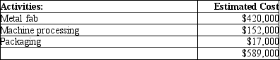 AAA Metal Bearings produces two sizes of metal bearings (sold by the crate)-standard and heavy. The standard bearings require $200 of direct materials per unit (per crate)and the heavy bearings require $245 of direct materials per unit. The operation is mechanized and there is no direct labor. Previously AAA used a single plantwide allocation rate for manufacturing overhead, which was $1.55 per machine hour. Based on the single rate, gross profit data were as follows:   Although the data showed that the heavy bearings were more profitable than the standard bearings, the plant manager knew that the heavy bearings required much more processing in the metal fabrication phase than the standard bearings, and that this factor was not adequately reflected in the single allocation rate. He suspected that it was distorting the profit data. He suggested adopting an activity-based costing approach. Working together, the engineers and accountants identified the following three manufacturing activities, and broke down the annual overhead costs as shown:   Engineers believed that metal fabrication costs should be allocated by weight, and estimated that the plant processed 12,000 kilos of metal per year. Machine processing costs were correlated to machine hours, and the engineers estimated a total of 380,000 machine hours for the year. Packaging costs were the same for both types of products, and so they could be allocated simply by the number of units produced. The production plan provided for 4,000 units of standard and 1,000 units of heavy bearings to be produced during the year. Additional data on a per unit basis are as follows:   Using the data above, please calculate activity rates. Then, following the ABC methodology, calculate the production cost and gross profit for both product types, using the format below:  <div style=padding-top: 35px> 