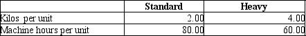 AAA Metal Bearings produces two sizes of metal bearings (sold by the crate)-standard and heavy. The standard bearings require $200 of direct materials per unit (per crate)and the heavy bearings require $245 of direct materials per unit. The operation is mechanized and there is no direct labor. Previously AAA used a single plantwide allocation rate for manufacturing overhead, which was $1.55 per machine hour. Based on the single rate, gross profit data were as follows:   Although the data showed that the heavy bearings were more profitable than the standard bearings, the plant manager knew that the heavy bearings required much more processing in the metal fabrication phase than the standard bearings, and that this factor was not adequately reflected in the single allocation rate. He suspected that it was distorting the profit data. He suggested adopting an activity-based costing approach. Working together, the engineers and accountants identified the following three manufacturing activities, and broke down the annual overhead costs as shown:   Engineers believed that metal fabrication costs should be allocated by weight, and estimated that the plant processed 12,000 kilos of metal per year. Machine processing costs were correlated to machine hours, and the engineers estimated a total of 380,000 machine hours for the year. Packaging costs were the same for both types of products, and so they could be allocated simply by the number of units produced. The production plan provided for 4,000 units of standard and 1,000 units of heavy bearings to be produced during the year. Additional data on a per unit basis are as follows:   Using the data above, please calculate activity rates. Then, following the ABC methodology, calculate the production cost and gross profit for both product types, using the format below:  <div style=padding-top: 35px> 
