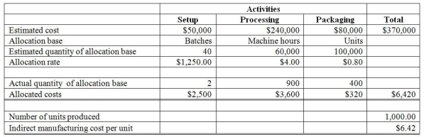 Clark Manufacturing makes blank CDs; it is a very competitive market and the company follows a target pricing strategy. Currently the market price for a unit of product (one unit equals a package of 100 CDs)is $18.00. Clark's production costs are shown below: The company's objective is to earn 5% profit on the sales price of the product. Clark carried out a value engineering study and decided that they could make the processing activity more efficient and save costs. In order to achieve their profit objective for this product, they need to reduce the indirect cost per unit from $6.42 down to what amount?