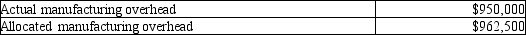 <strong>Davie Company used estimated direct labor hours of 180,000 and estimated manufacturing overhead costs of $990,000 in establishing its 2012 predetermined manufacturing overhead rate. Actual results showed:   What was the number of direct labor hours worked during 2009?</strong> A)180,000 B)186,000 C)192,000 D)175,000 <div style=padding-top: 35px> 