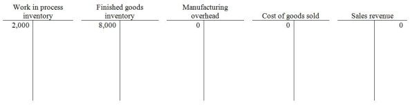 At the beginning of 2012, Conway Manufacturing Company had the following account balances: During the year, the following transactions took place: Remaining balance of Manufacturing overhead cleared to zero. Please record these transactions to the T-accounts and calculate ending balances in each of the accounts using the format below: