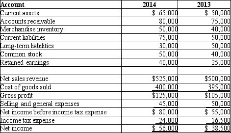 <strong>The following is a summary of information presented on the financial statements of The Cake Company on December 31, 2014. What would horizontal analysis report with respect to long-term liabilities?</strong> A)That long-term liabilities decreased by $30,000 B)That long-term liabilities decreased by 40% C)That long-term liabilities decreased by 60% D)That long-term liabilities decreased by 67%