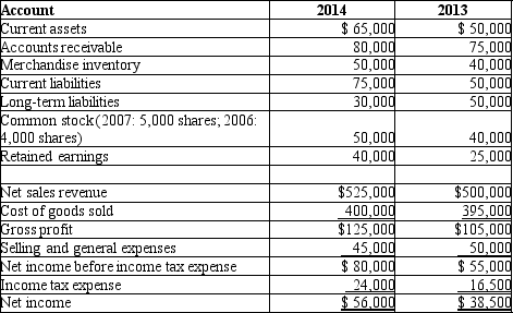 <strong>The following is a summary of information presented on the financial statements of The Cake Company on December 31, 2014. What would horizontal analysis report with respect to net sales revenue?</strong> A)A 5% increase in net sales revenue B)A dividend yield of $8.20 C)That cost of goods sold is 79.19% of net sales revenue D)An accounts receivable turnover of 7.24 times