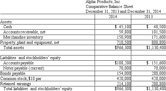 <strong>The following data on Alpha Products, Inc. is available. What was the percent increase or decrease in net property, plant and equipment from 2013 to 2014?</strong> A)12.2% decrease B)12.2% increase C)13.8% increase D)13.8% decrease