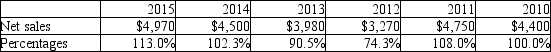<strong>Please refer to the following trend analysis of Pathways Company: Which of the following is a correct conclusion from the above analysis?</strong> A)Net sales in 2014 were equal 102.3% of net sales for the previous year. B)Net sales in 2014 were up 2.3% over the previous year. C)Net sales in 2014 were 2.3% higher than 2010 net sales. D)Net sales in 2014 were down 90.5% from year 2010.