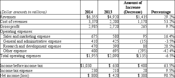 <strong>La Paz Company reported the following data: Which of the following statements is an accurate conclusion about the 2014 results, based on the above data?</strong> A)Revenues fell and expenses rose over the 2-year period, resulting in a drop in net income. B)Net income improved, despite a rise in operating expenses. C)Gross profit declined over two years, resulting in a drop in net income. D)The increase in net income resulted primarily from an increase in gross profit coupled with a decrease in operating expenses.