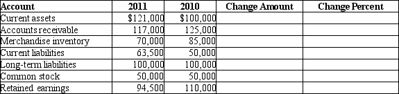 Perform a horizontal analysis of the following company's balance sheet. Include both the amount and the percentage of change for each account.