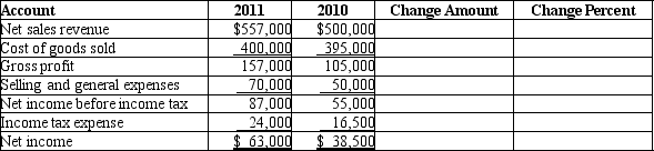 Perform a horizontal analysis of the following company's income statement. Include both the amount and the percentage of change for each account.