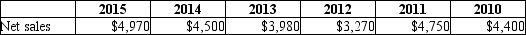 Pathways Company provides the following historical data: Using the year 2010 as a base year, provide a trend analysis using the following format: