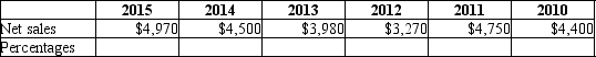 Pathways Company provides the following historical data: Using the year 2010 as a base year, provide a trend analysis using the following format: