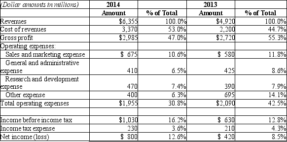 <strong>Please refer to the vertical analysis of income statement data shown below: The figure 8.5% shown for net income in 2013 signifies that:</strong> A)in 2013, net income is equal to 8.5% of net sales revenues. B)in 2013, net income is up 8.5% versus the previous year. C)in 2013, net income is 8.5% of gross profit. D)in 2013, net income is equal to 8.5% times the income before income tax.
