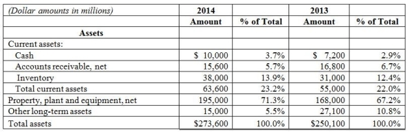 <strong>Please refer to the vertical analysis of a section of a balance sheet, shown below: Which of the following statements is valid regarding the data shown above?</strong> A)Cash grew 3.7% over the previous year balance. B)In 2014, Inventory represented 13.9% of net sales revenues. C)Other long-term assets dropped 5.5% over the 2-year period. D)Property, plant and equipment grew as a percentage of total assets over the 2-year period.