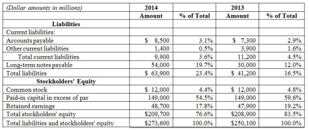 <strong>Please refer to the partial balance sheet data provided below: Which of the following accurately describes the 3.6% figure shown for total current liabilities in 2014?</strong> A)In 2014, total current liabilities increased as a percentage of total liabilities and stockholders' equity over the prior year. B)In 2014, total current liabilities was equal to 3.6% of total liabilities. C)In 2014, total current liabilities was equal to 3.6% of total liabilities and stockholders' equity. D)In 2014, total current liabilities decreased as a percentage of net sales revenue.
