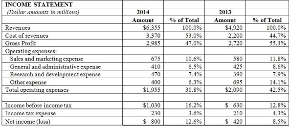 <strong>Please refer to the following data: Which of the following statements is a valid conclusion based on this data?</strong> A)Profitability in 2014 took a dive as operating expenses increased by 30.8%. B)Profitability in 2014 improved greatly, as net income increased significantly as a percentage of sales. C)Net income in 2014 increased 12.6% over the prior year. D)Net income in 2014 went down because gross profit as a percentage of sales declined over the 2-year period.